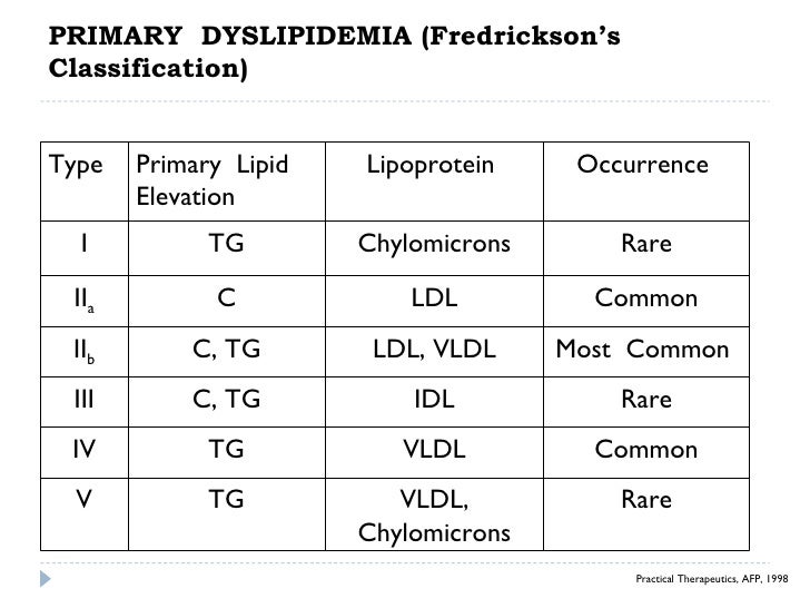 Dyslipidemia