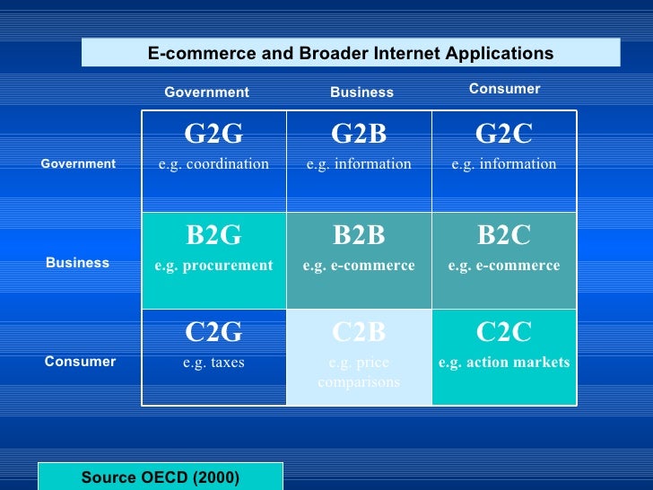 E COMMERCE B2B B2C C2B C2C EXAMPLES Wroc?awski Informator