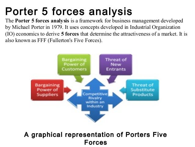porter’s 5 forces within the f b porter’s 5 forces within the f b