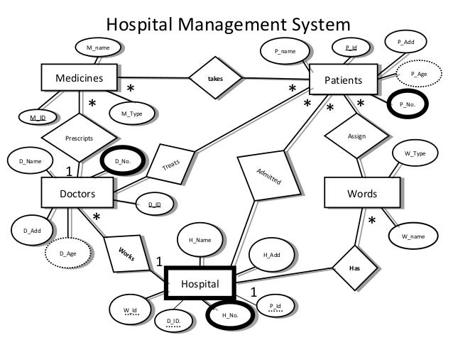 hospital database management system er diagram e r diagrams hospital database management system er diagram e r diagrams