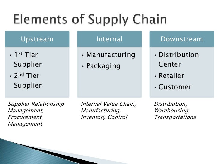 supply e pdf chain management Chain Supply E Management