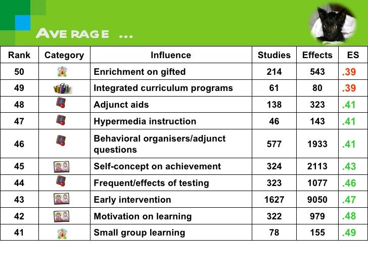 John Hattie Effect Sizes on Achievement