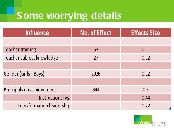 John Hattie Effect Sizes on Achievement