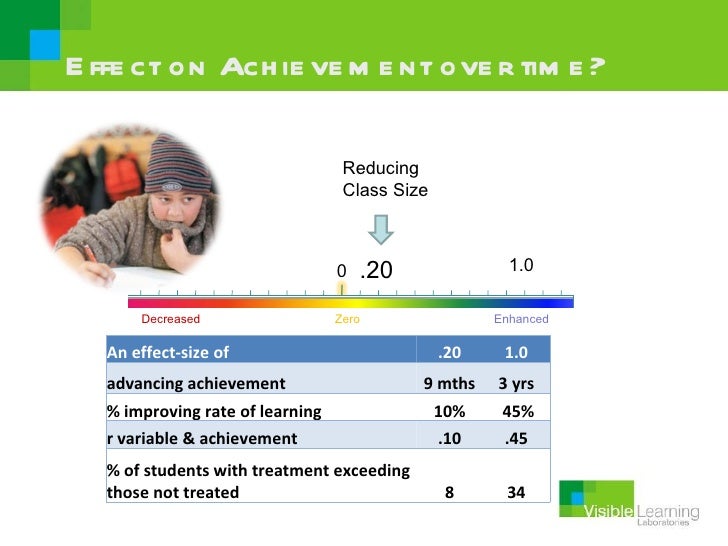 John Hattie Effect Sizes on Achievement