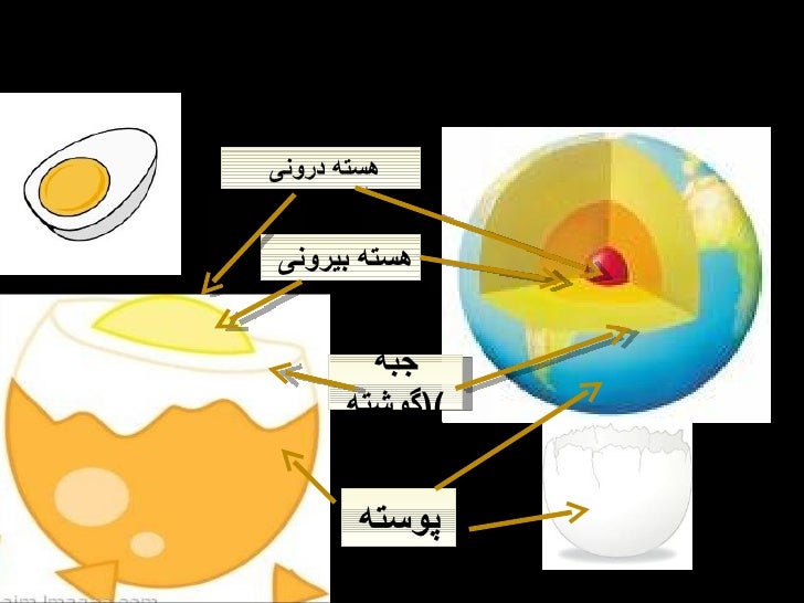 لایه های زمین شبیه لایه های یک تخم مرغ است . هسته درونی هسته بیرونی جبه ( گوشته ) پوسته