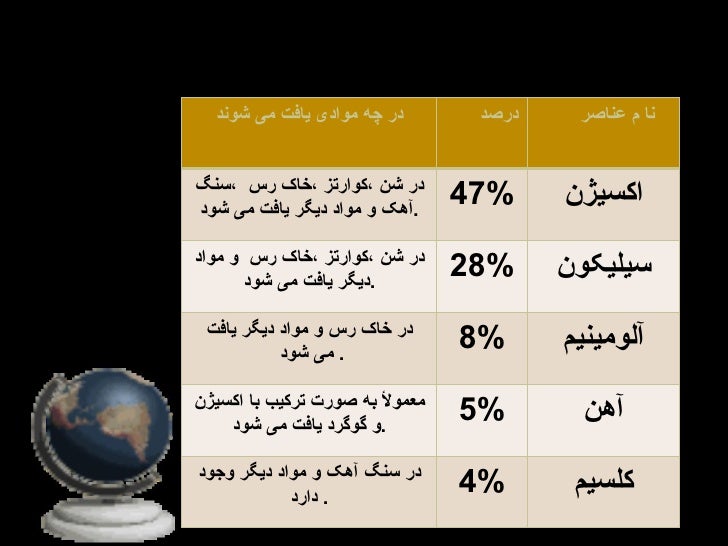با وجود ی که در پوسته زمین حداقل 90 عنصر شیمیایی پیدا شده است فقط 5 تا از این عناصر 92% وزن پوسته را تشکیل می دهند ....