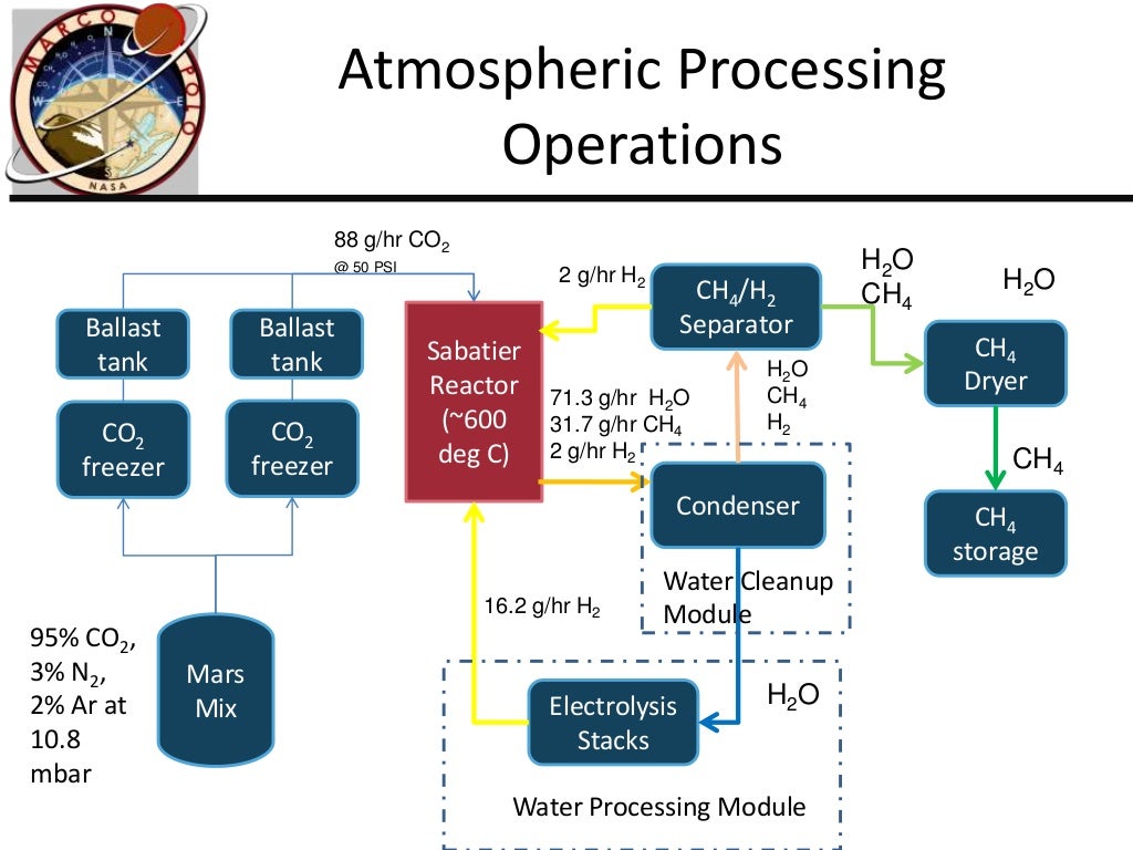 prototype-development-of-an-integrated-mars-atmosphere-and-soil-processing-system-11-1024.jpg