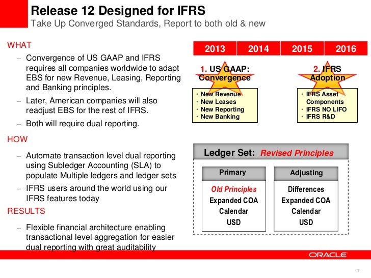 Ifrs forex translation