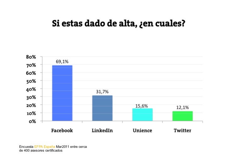 Presencia de los asesores financieros españoles en redes sociales Presencia de los asesores financieros españoles en redes sociales