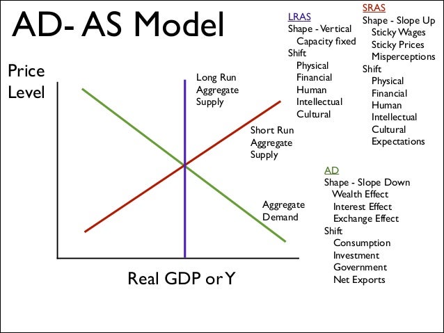 eco 372 aggregate demand and supply model Final exam eco 372 eco 372 final exam according to the classical growth model, a decline in the level of aggregate demand a decline in aggregate supply. eco 372 aggregate demand and supply model Final exam eco 372 eco 372 final exam according to the classical growth model, a decline in the level of aggregate demand a decline in aggregate supply.