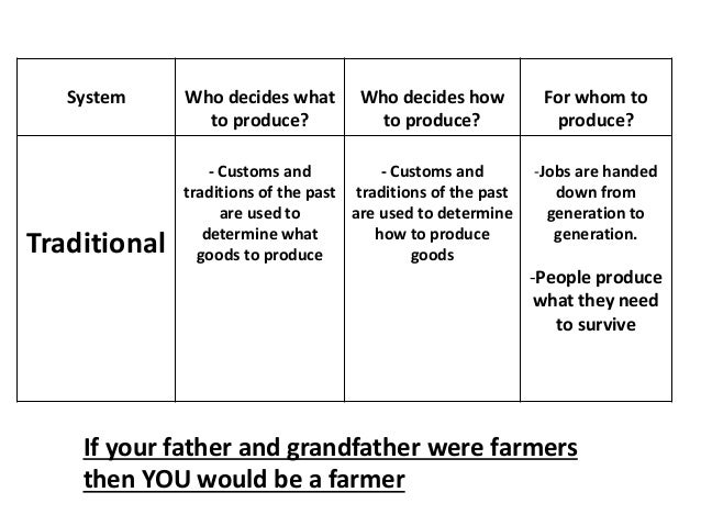 what is a traditional economy