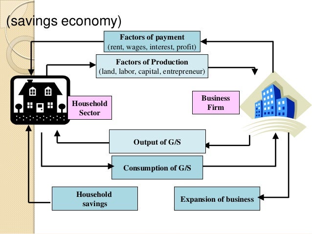 The circular flow of economic activity