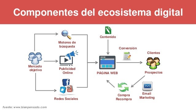 Resultado de imagen para ecosistema digital