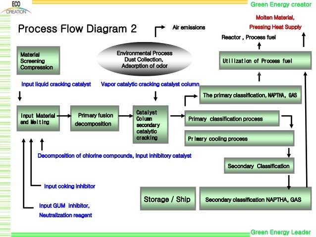 polypropylene process flow diagram waste plastic to polypropylene process flow diagram waste plastic to