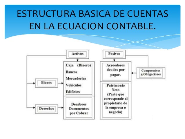 ecuación de la contabilidad fundamental