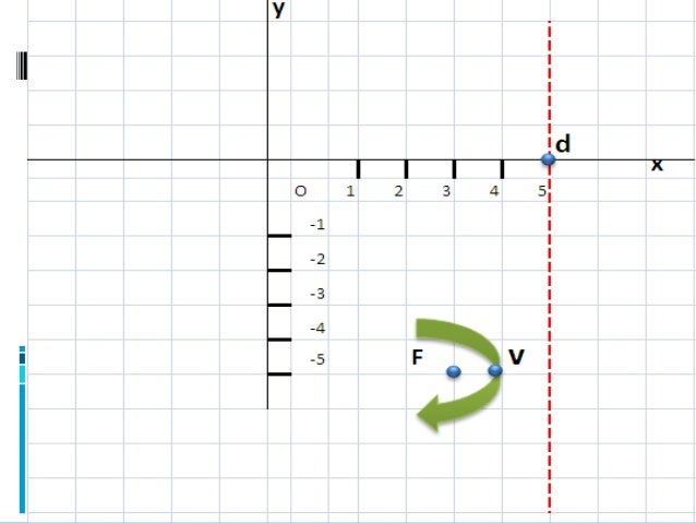 Ecuacion canonica de la parabola con vertice hk