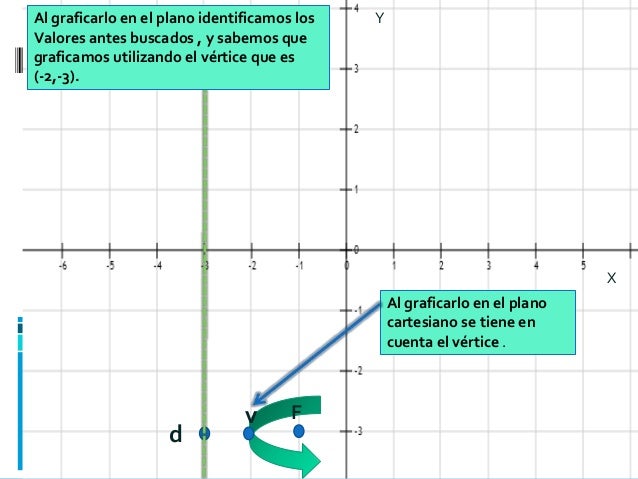 Ecuacion canonica de la parabola con vertice hk