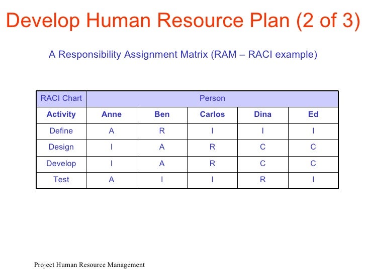 project management resource considerations essay Introduction to microsoft project project management software such as microsoft project helps you achieve your resource management microsoft project. project management resource considerations essay Introduction to microsoft project project management software such as microsoft project helps you achieve your resource management microsoft project.
