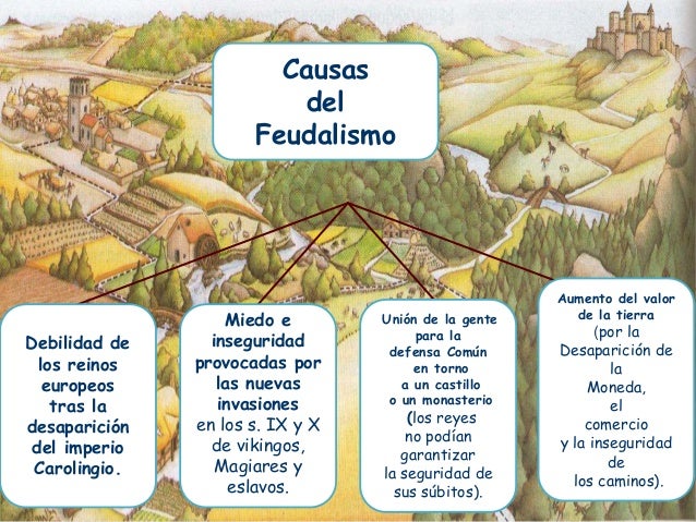 Resultado de imagen de causas del origen del feudalismo esquema