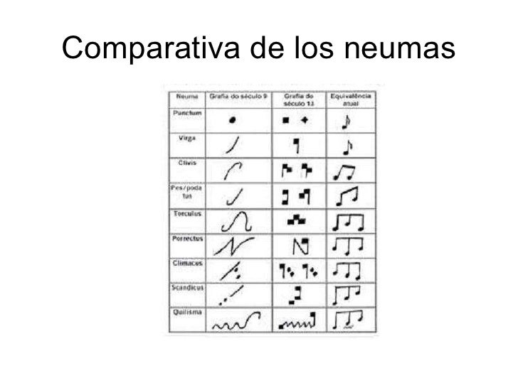 Resultado de imagen de neumas medievales