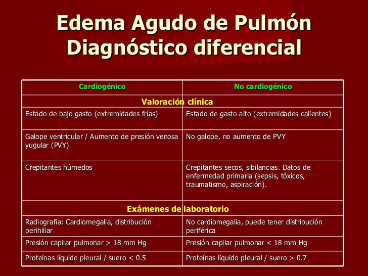 Edema Agudo de pulmon