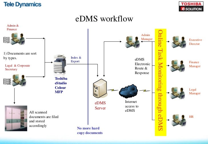 workflow dms workflow dms 28 images workflow novista gmbh bpm workflow dms workflow dms 28 images workflow novista gmbh bpm