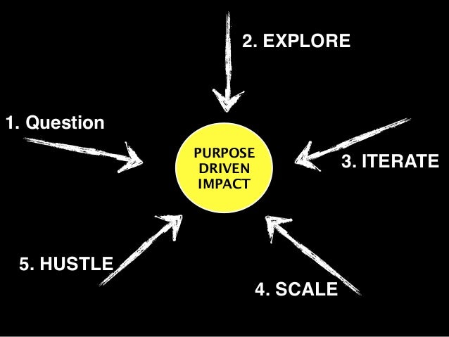 2. EXPLORE
PURPOSE
DRIVEN
IMPACT
1. Question
3. ITERATE
4. SCALE
5. HUSTLE
 