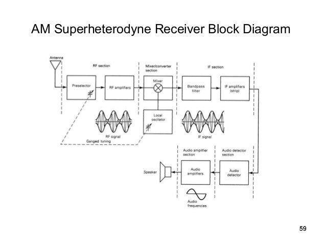 block diagram superheterodyne receiver eeng 3810 chapter 4 block diagram superheterodyne receiver eeng 3810 chapter 4