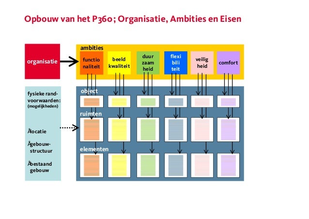 Een ROBUUST Programma van Eisen (P360)