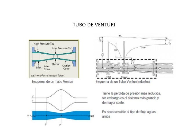 EFECTO VENTURI efecto venturi: