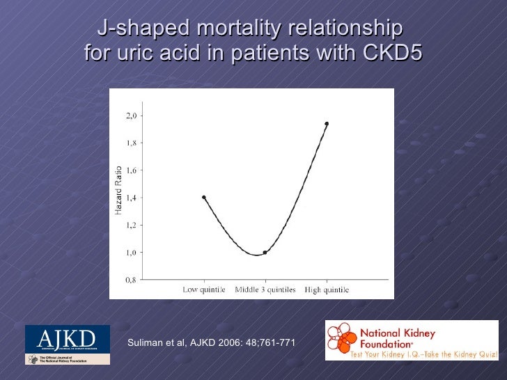 Image result for uric acid j curve ckd5
