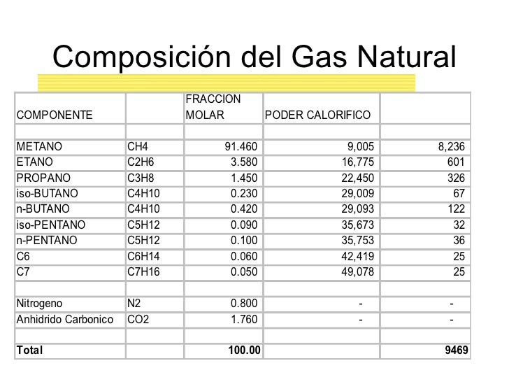 Poder Calorifico Del Gas Natural Poder Calorifico Del Gas Natural