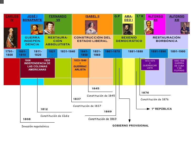 http://image.slidesharecdn.com/eje-1232740680187688-3/95/eje-cronolgicoespaa-en-el-siglo-xix-1-728.jpg?cb=1232740748