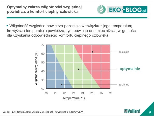 Temperatura a wilgotność powietrza