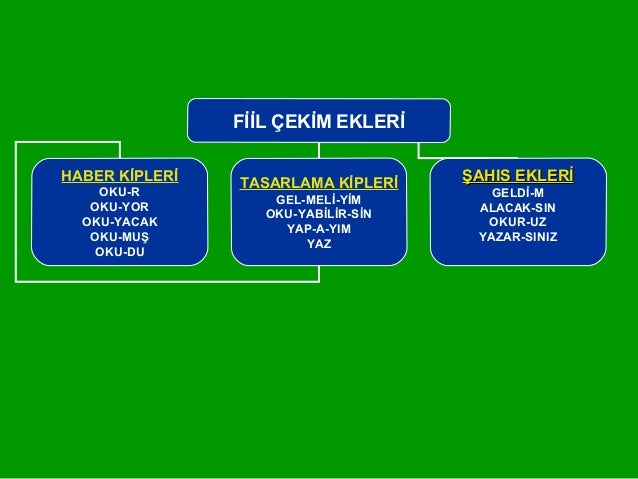 FİİL ÇEKİM EKLERİ
HABER KİPLERİ
OKU-R
OKU-YOR
OKU-YACAK
OKU-MUŞ
OKU-DU
TASARLAMA KİPLERİ
GEL-MELİ-YİM
OKU-YABİLİR-SİN
YAP-...