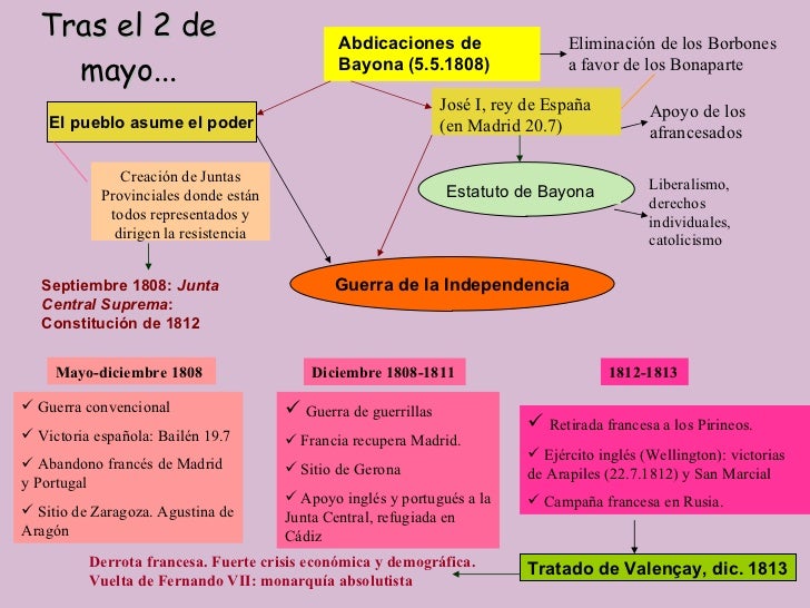 El 2 de mayo de 1808