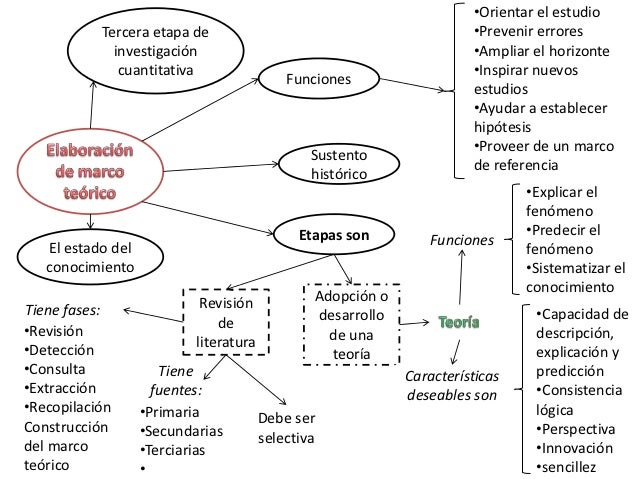 Elaboración del marco teórico revisión de la literatura y construcció…