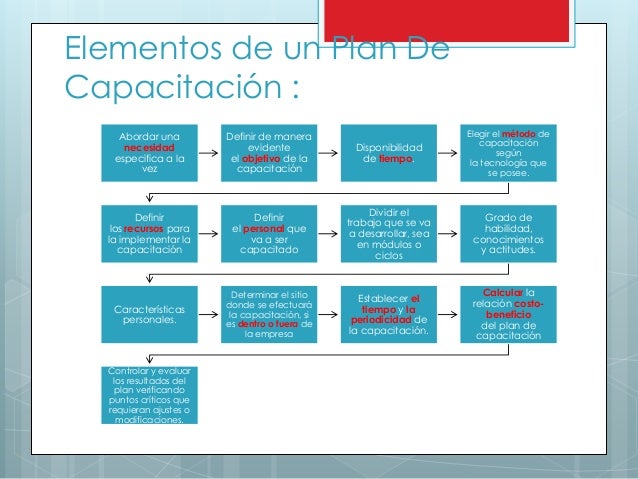 Elaboración de planes y programas de capacitación