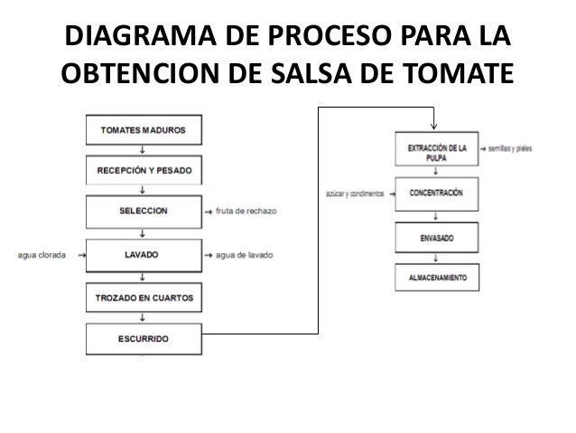 Elaboracion de la salsa de tomate