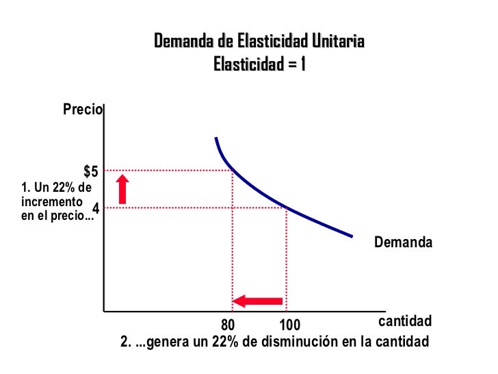 Elasticidad-Precio de la Demanda