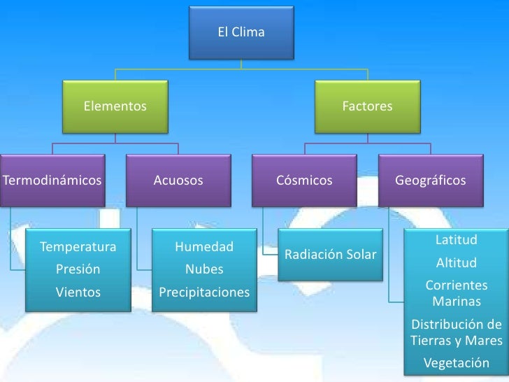 El clima
