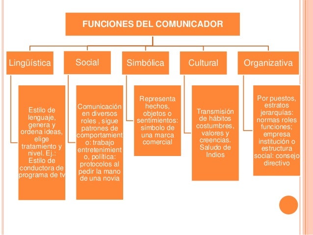 Qué Conducta Del Comunicador Se Evidencia En Google es.slideshare.net