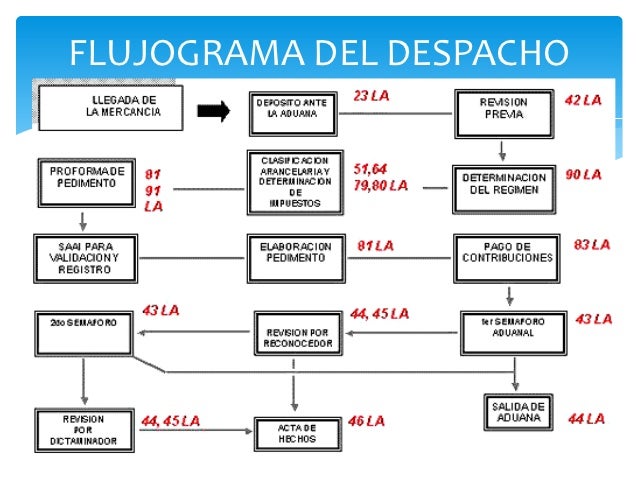 Diagrama De Flujo Del Proceso De Despacho Aduanero De Importacion