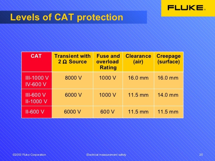 Electrical Measurment Safety