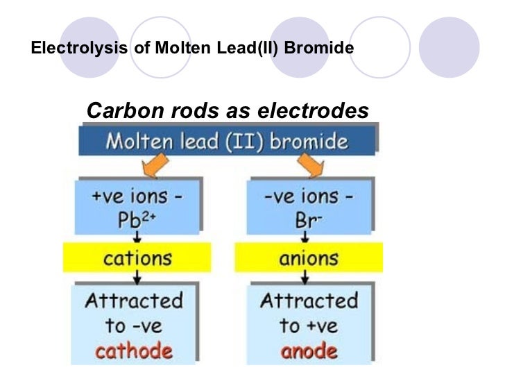 Image result for electrolysis of lead bromide