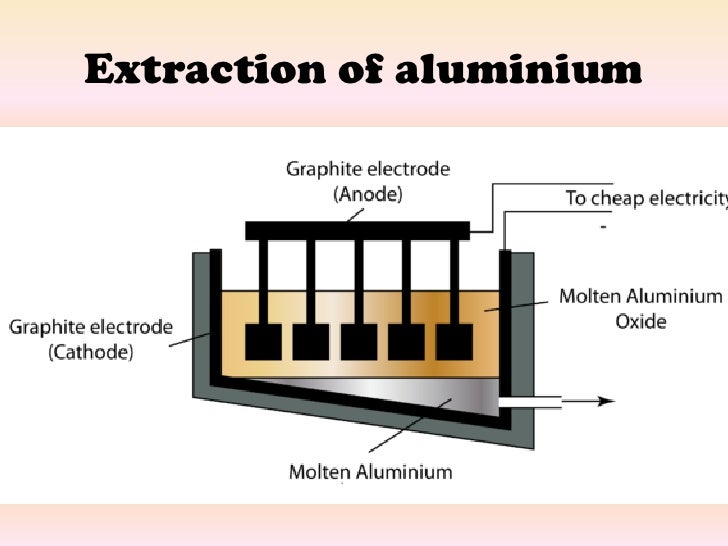 Electrolysis in industries