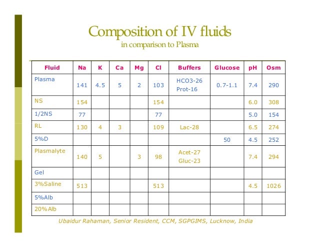 electrolyte disorders in critically ill patients na fluid comparison chart