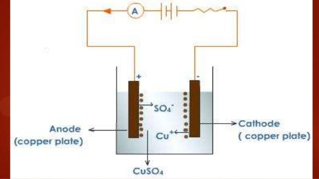 Electroplating of copper