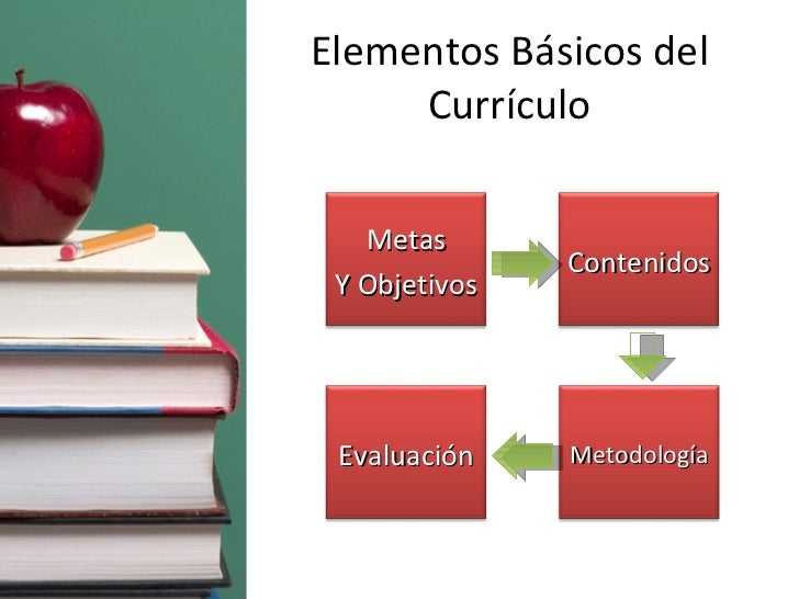 Elementos Básicos del Currículo Metas Y Objetivos Contenidos Evaluación Metodología 