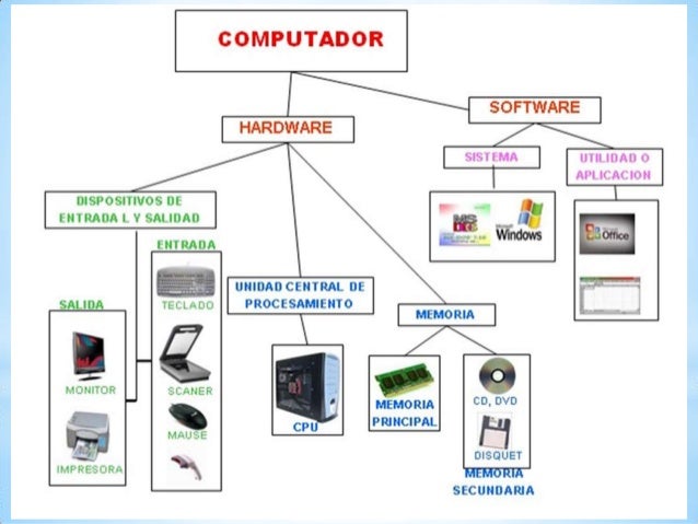 Terminología Y Componentes De Hardware Software Y Redes